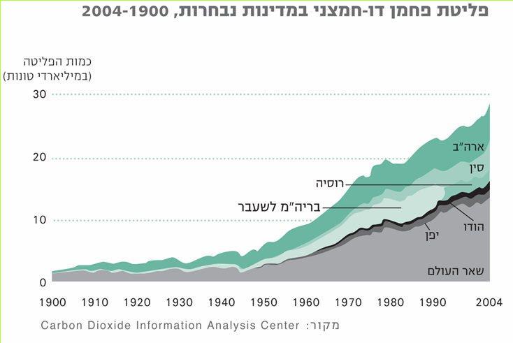 פליטת פחמן דו-חמצני במדינות נבחרות, 2004-1900